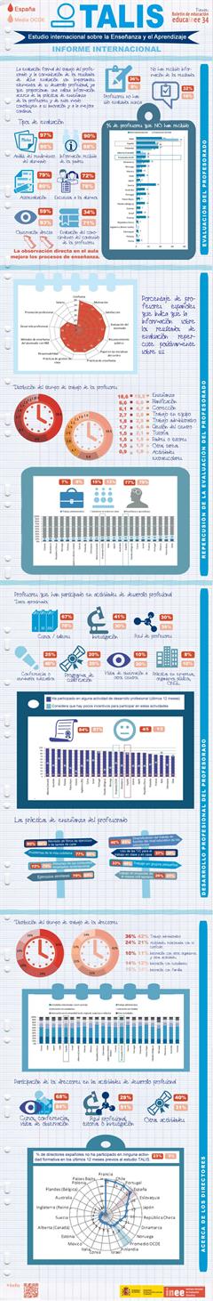 Congreso TALIS, Estudio Internacional de la Enseñanza y el Aprendizaje