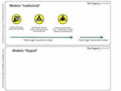 El modelo Flipped Classroom en 1 minuto
