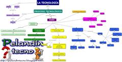 El proceso Tecnológico: Mapa Mental