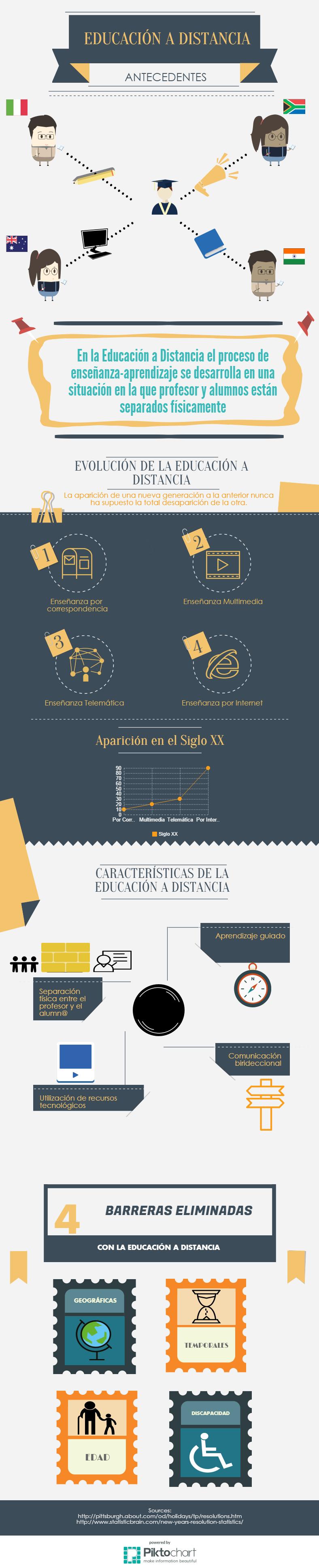 Infografía sobre Educación a Distancia, realizada por Alberto Medina Morales