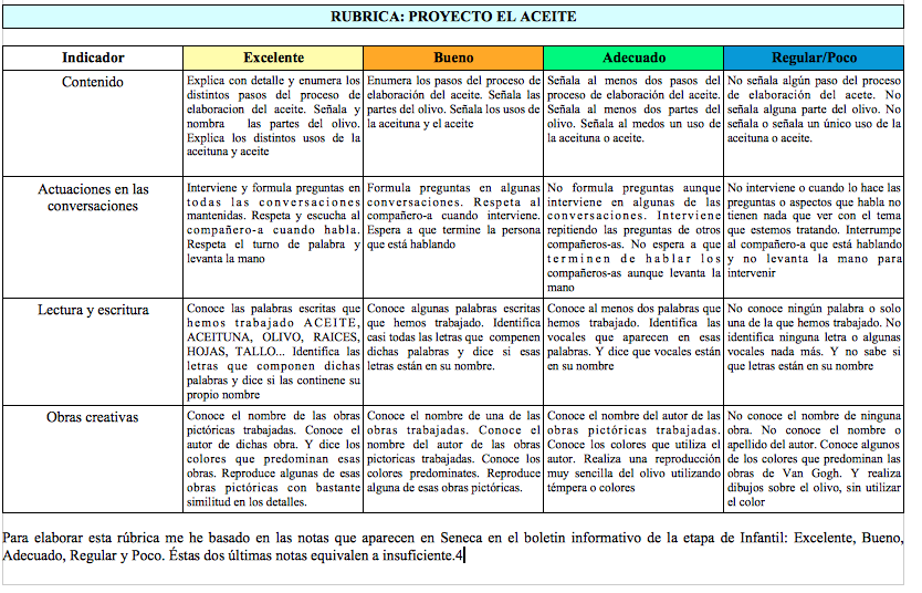 Rúbrica: Proyecto el Aceite