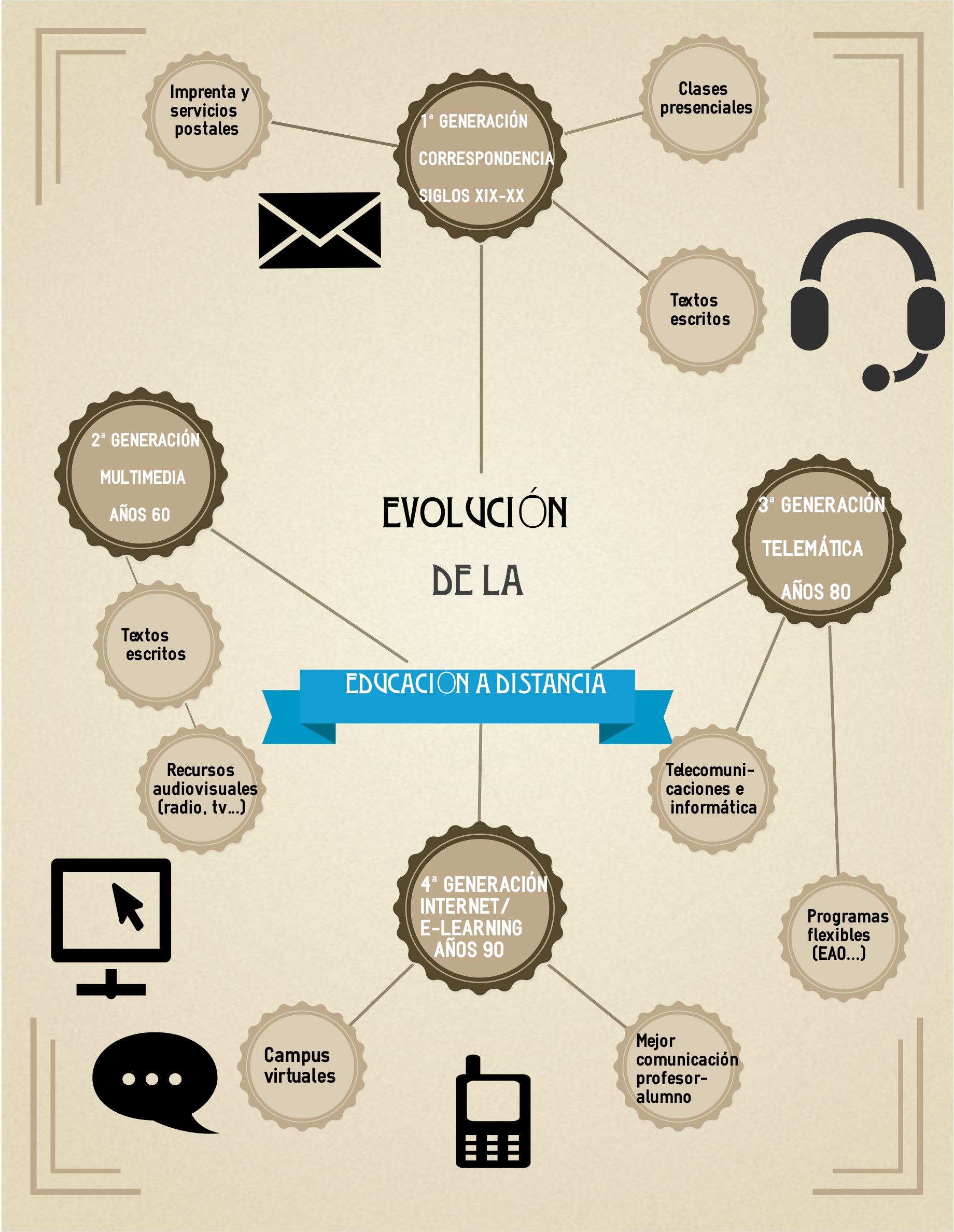 Evolución de la EaD