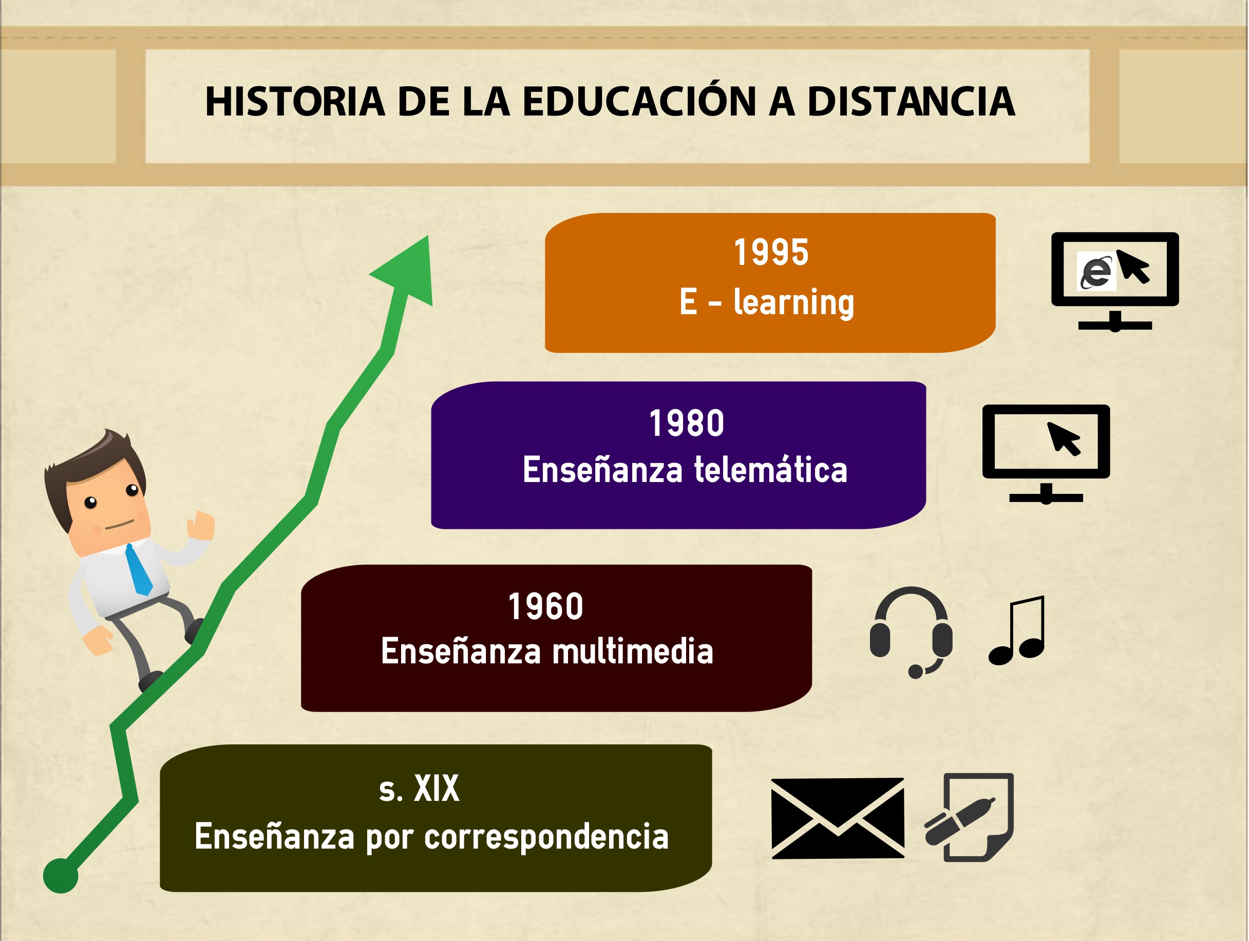 Infografía: Historia de la Educación a Distancia