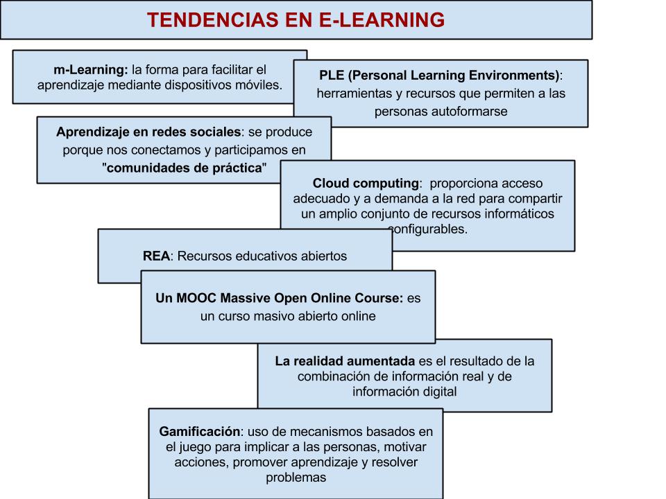 Infografía. Tendencias e-learning