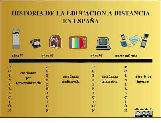 INFOGRAFIA Historia de la Educación a Distancia en España