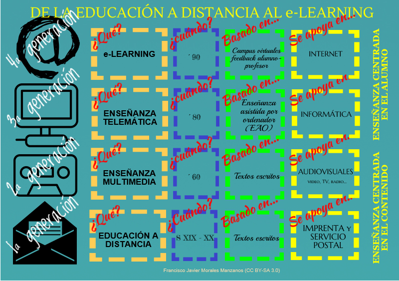 De la educación a distancia al e-learning
