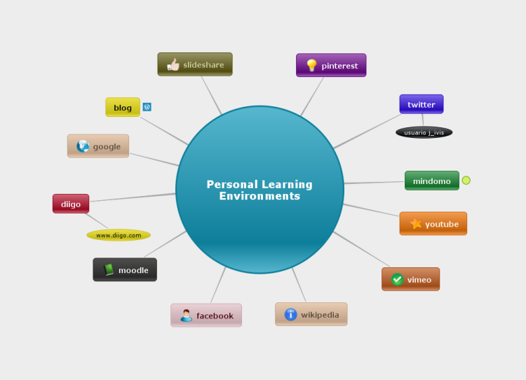 My Personal Learning Environment | procomun