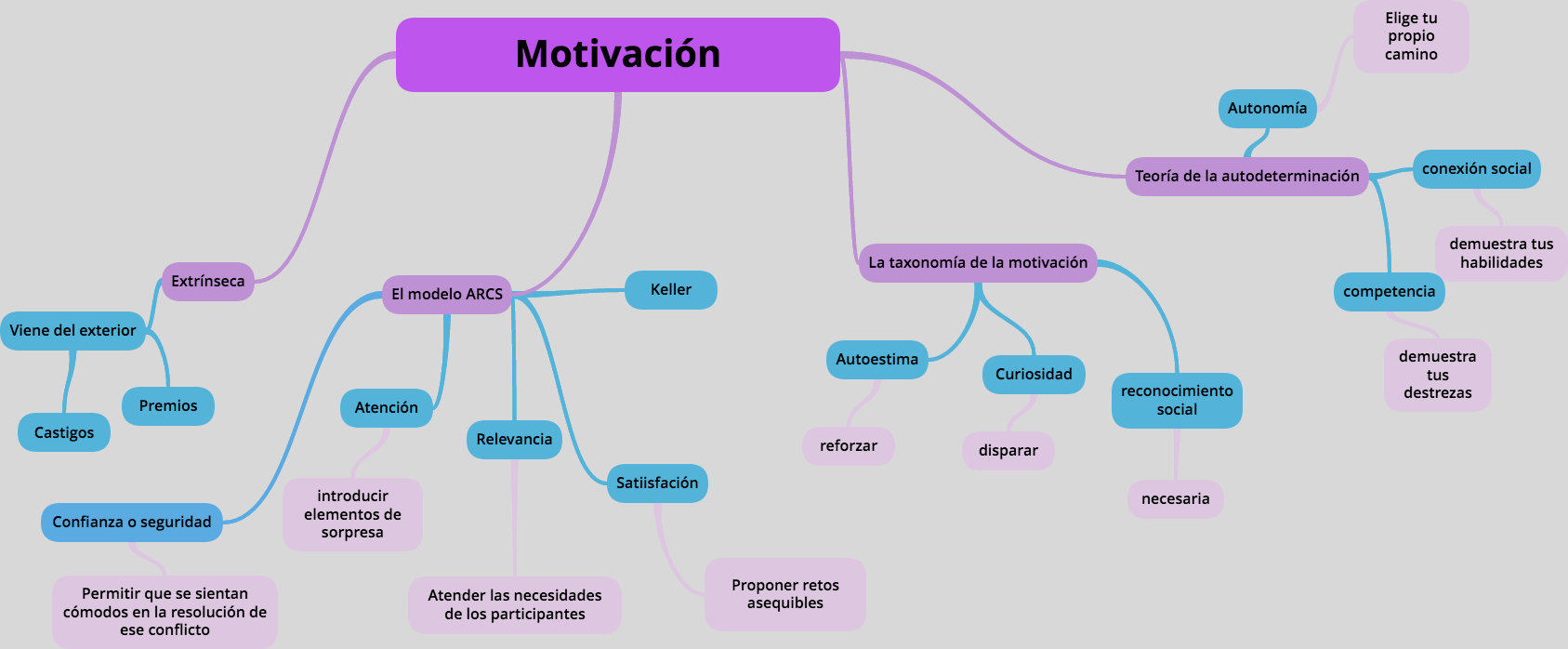 Motivación
