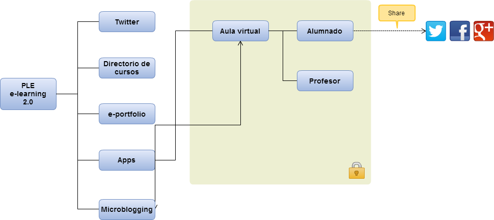 PLE sobre Comunidades de Aprendizaje