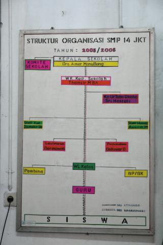 image Organigrama de la escuela pública de Jatinegara, Yakarta, Indonesia