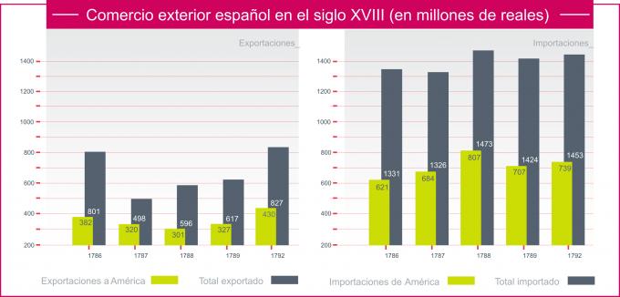 ilustracion Evolución del comercio exterior español a lo largo s. XVIII 