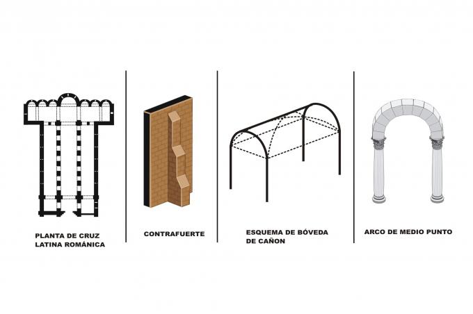 ilustracion Elementos arquitectónicos más importantes del Románico
