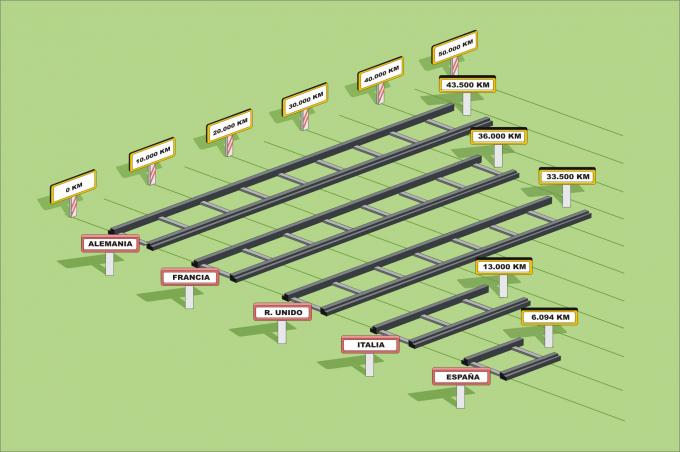 ilustracion Gráfica de la cantidad de kilómetros de ferrocarril en Europa