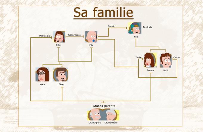 ilustracion Árbol genealógico de parentescos en francés