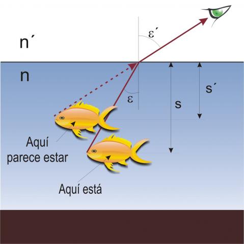 ilustracion Dioptrio plano