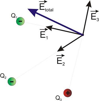 ilustracion Principio de superposición