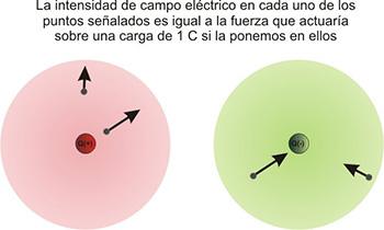 ilustracion Campo eléctrico
