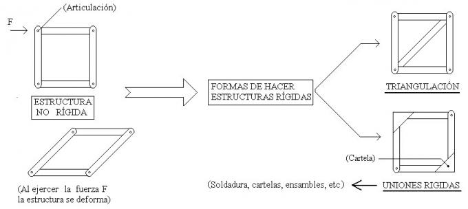 ilustracion Estructuras rígidas
