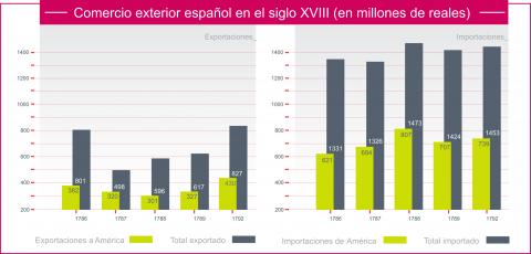 ilustracion Evolución del comercio exterior español a lo largo s. XVIII 