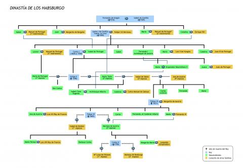 ilustracion Árbol genealógico de la dinastía de los Habsburgo 
