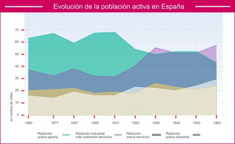 ilustracion Evolución de la población activa en España de 1860 a 1960 