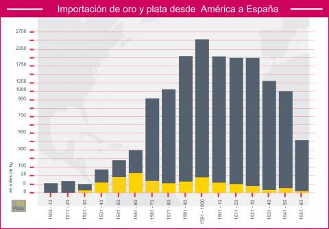 ilustracion Evolución de las importaciones de oro y plata de América a España en los siglos XVI y XVII 