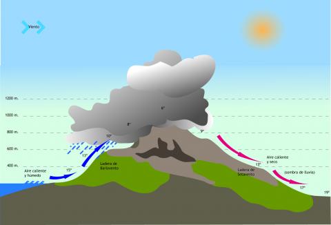 ilustracion Esquema de la formación de lluvias orográficas 