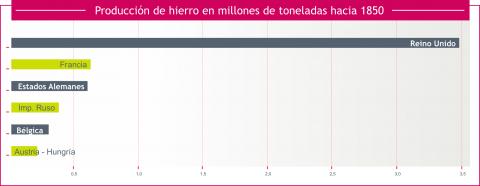 ilustracion Principales productores de hierro en Europa hacia 1850 