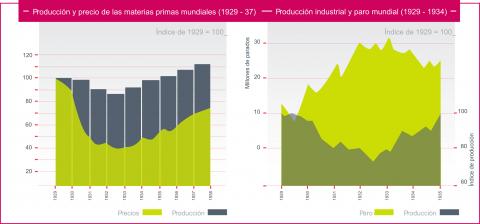 ilustracion Comparativa entre producción y precio de las materias primas frente a la producción industrial y paro mundial entre 1929 y 1937 