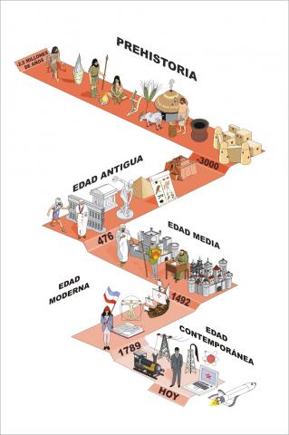 ilustracion Línea del tiempo de la Historia occidental