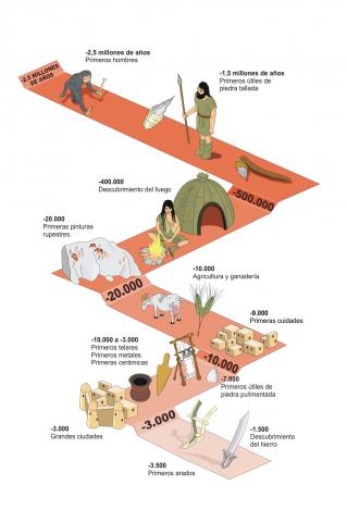 ilustracion Línea del tiempo de la Prehistoria