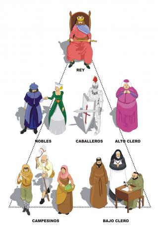 ilustracion Estructura de las clases sociales en los reinos cristianos de la Edad Media