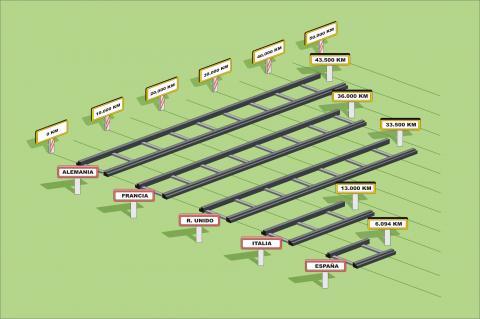 ilustracion Gráfica de la cantidad de kilómetros de ferrocarril en Europa