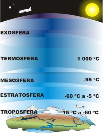 ilustracion Temperaturas de la atmósfera