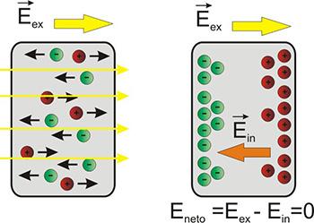 ilustracion Anulación del campo eléctrico en un conductor