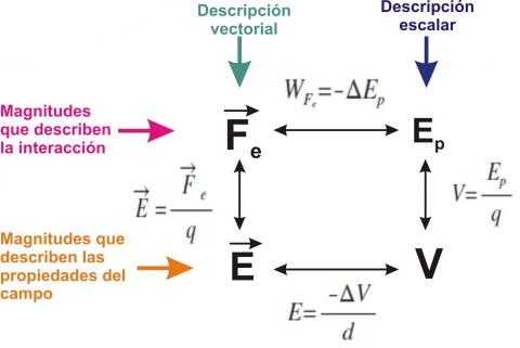 ilustracion Esquema de magnitudes del campo eléctrico