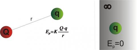 ilustracion Esquema de energía potencial electrostática