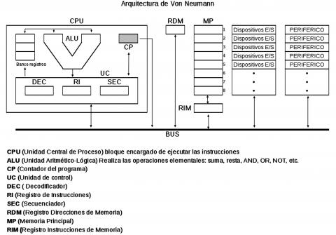 ilustracion Arquitectura de Von Neumann