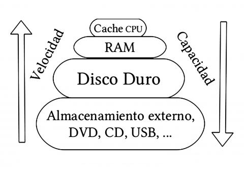ilustracion Jerarquía de memoria