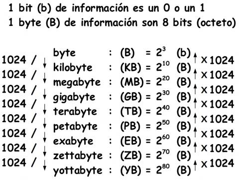 ilustracion Medidas de la información (informática)