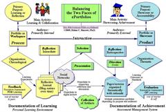 Portafolio Digital de Aprendizaje. Guía para profesores
