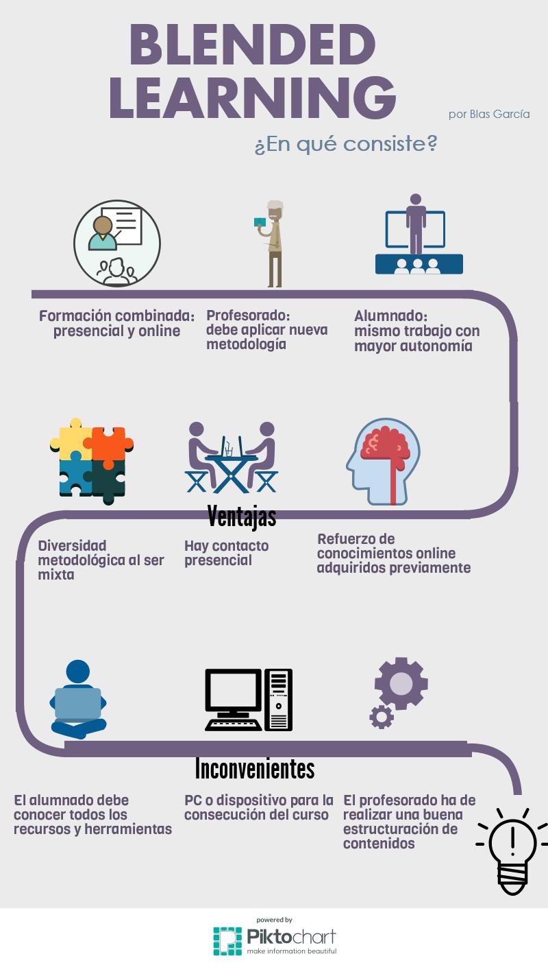 Infografía Blended Learning