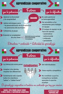 Aprendizaje Cooperativo: Factores que lo potencian y que lo dificultan