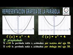 (Funciones) - Representación Gráfica de Funciones Parabólicas por traslación