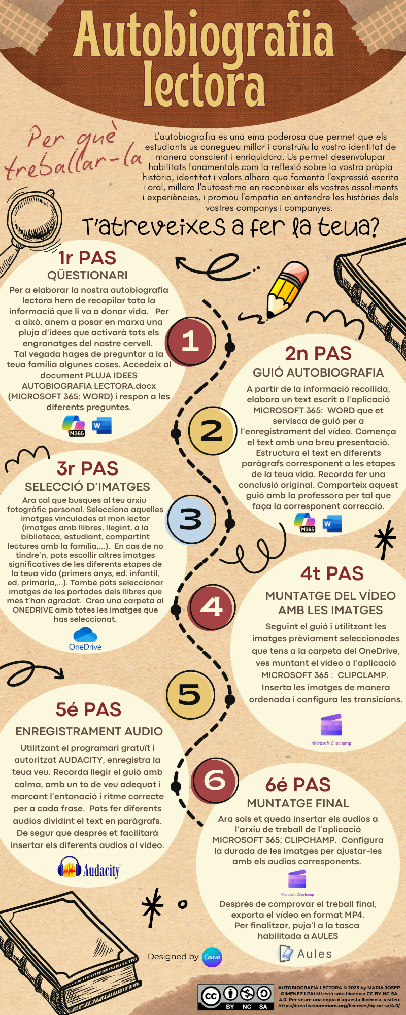 INFOGRAFIA DEL PROCÉS DE CREACIÓ DE L'AUTOBIOGRAFIA LECTORA