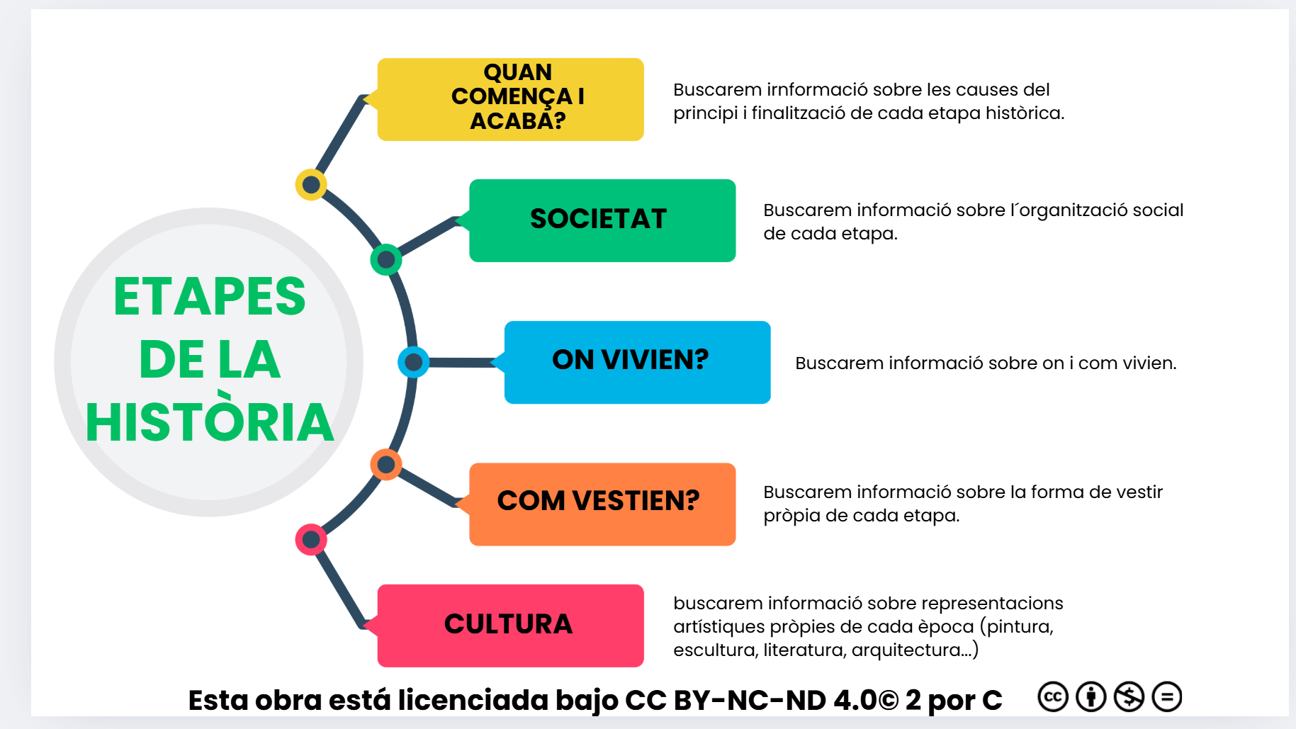 LINFOGRAFIA ETAPES DE LA HISTÒRIA