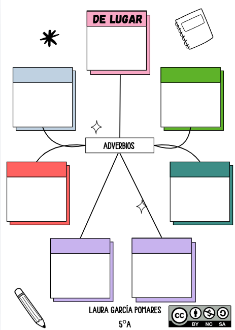 Mapa conceptual adverbios