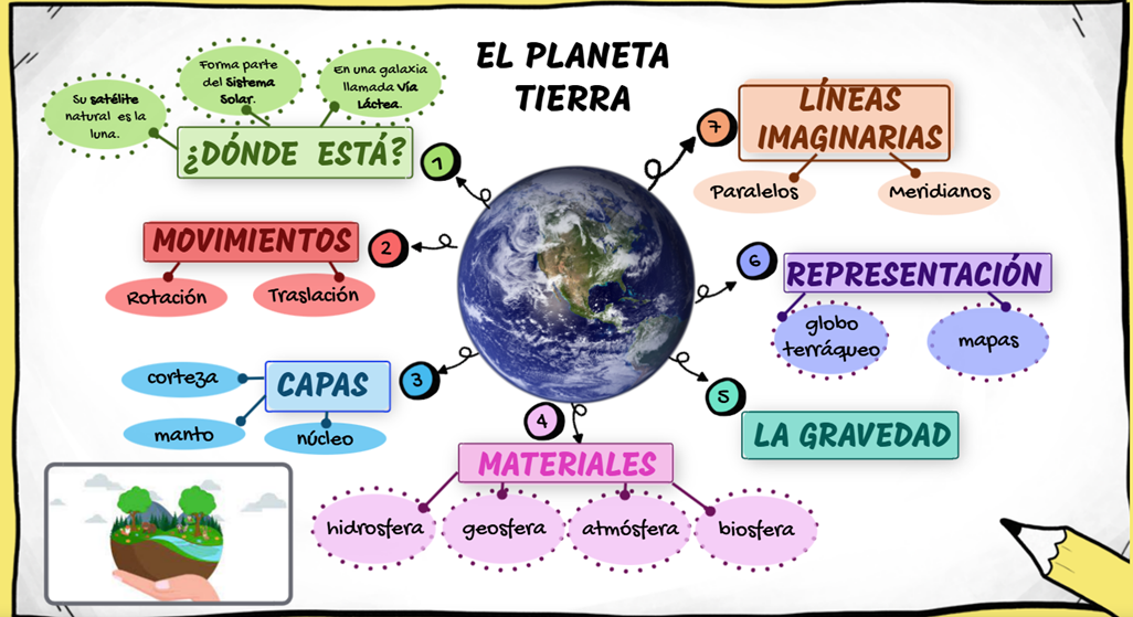Vista del mapa conceptual