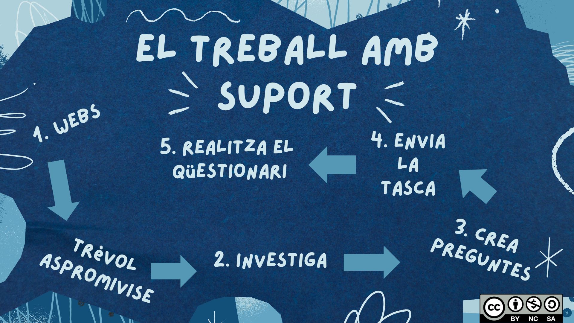 Infografia situació d'aprenentatge 1r TIS