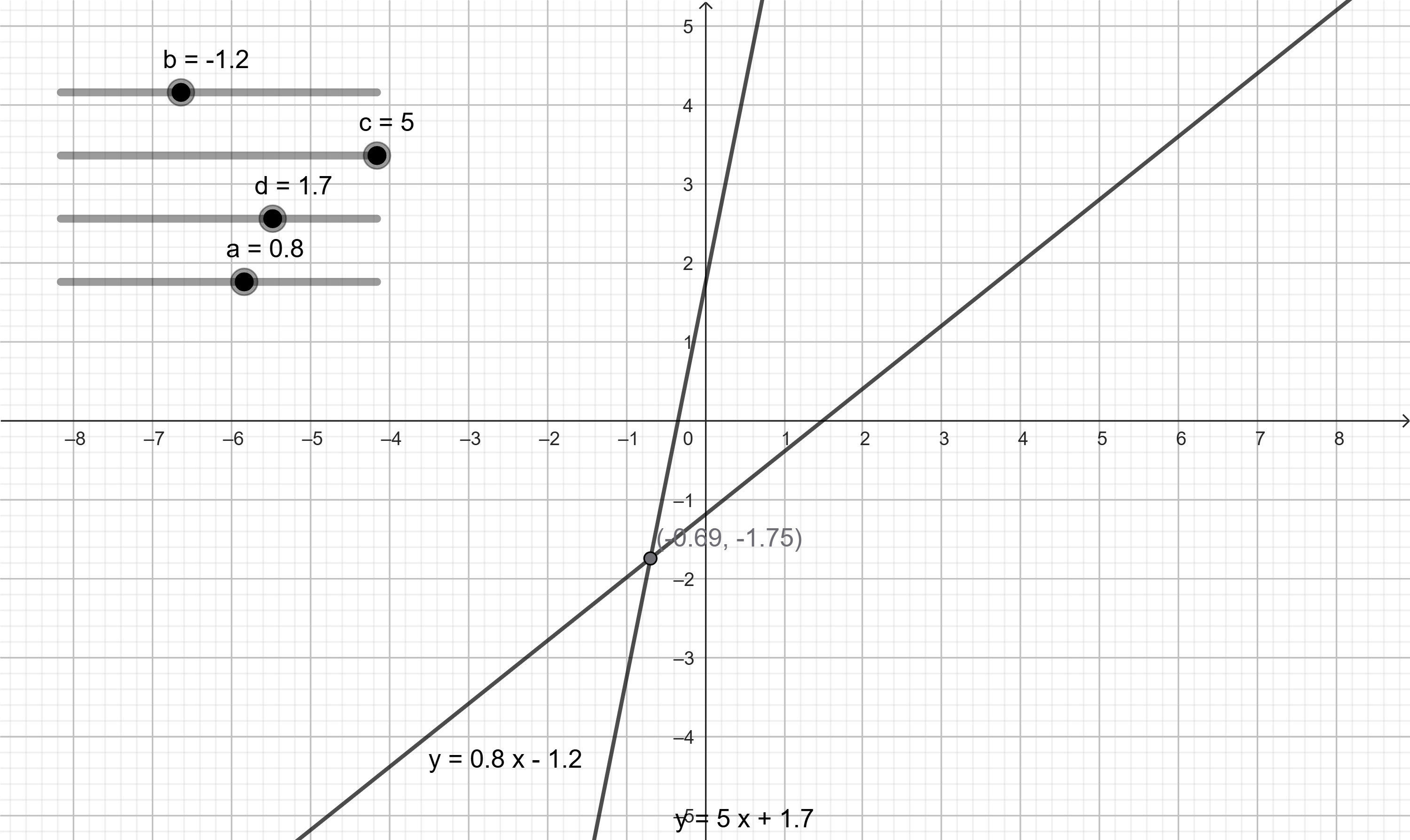 Representación gráfica de sistemas de ecuaciones